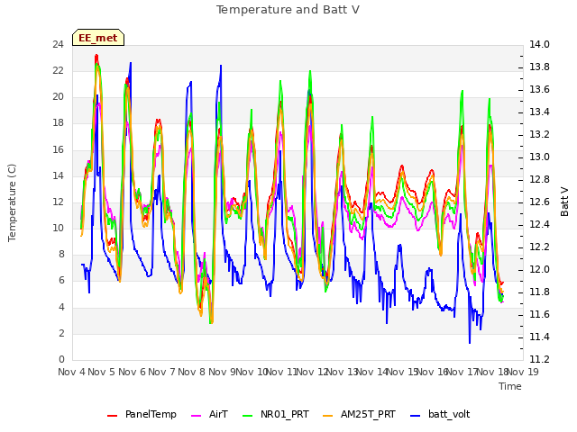 plot of Temperature and Batt V