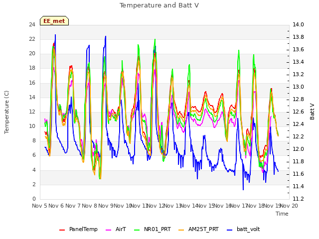 plot of Temperature and Batt V