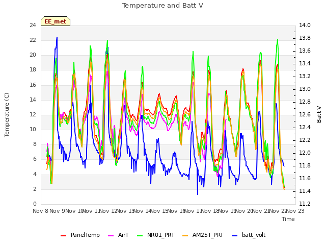plot of Temperature and Batt V