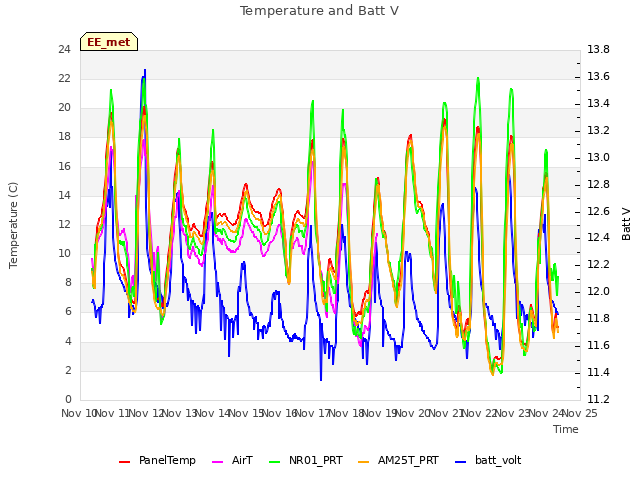 plot of Temperature and Batt V