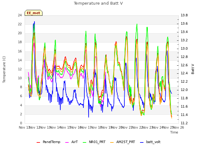 plot of Temperature and Batt V