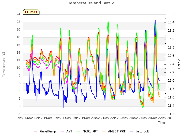 plot of Temperature and Batt V