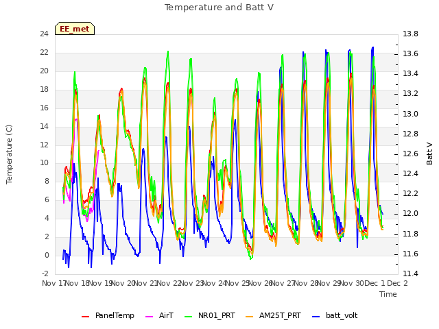 plot of Temperature and Batt V