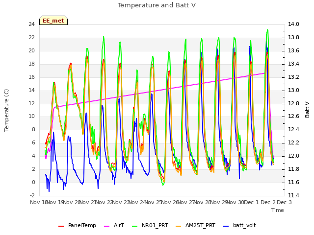 plot of Temperature and Batt V