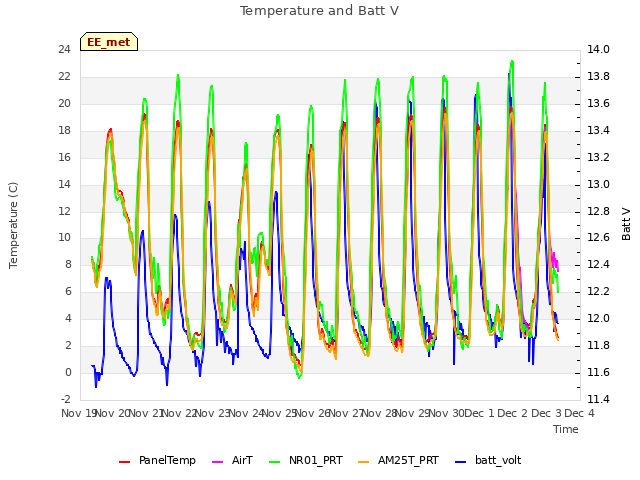 plot of Temperature and Batt V