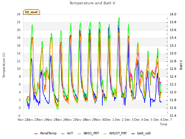 plot of Temperature and Batt V