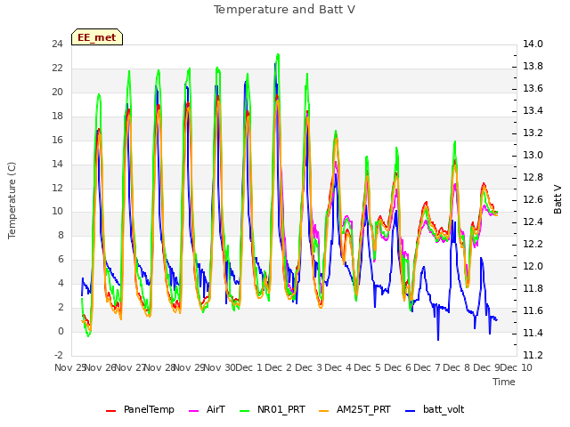 plot of Temperature and Batt V