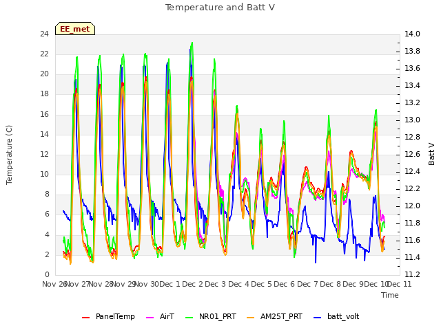 plot of Temperature and Batt V