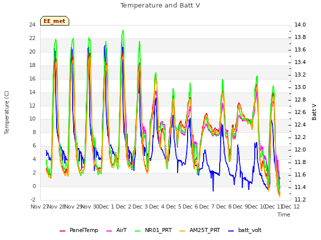 plot of Temperature and Batt V