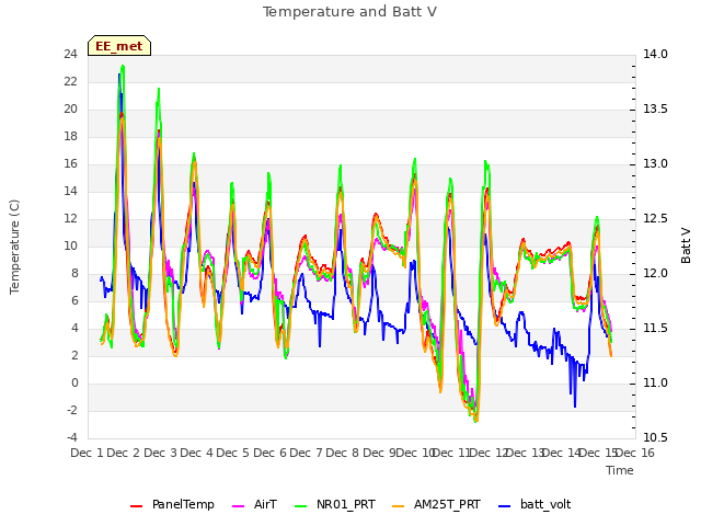 plot of Temperature and Batt V