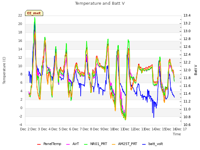 plot of Temperature and Batt V