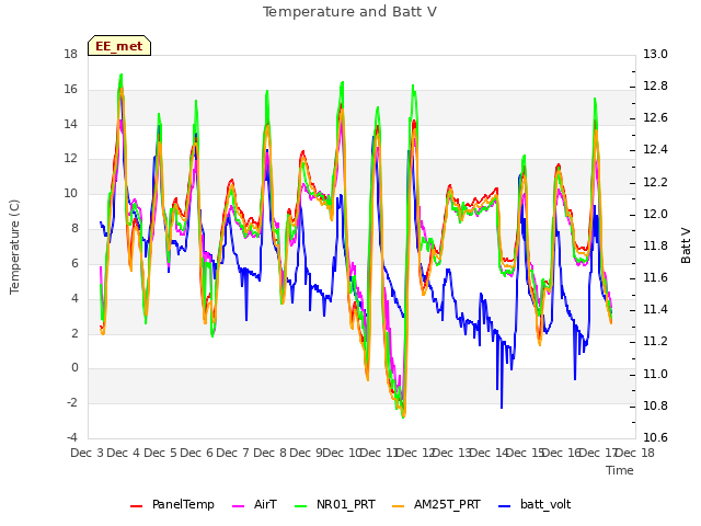 plot of Temperature and Batt V