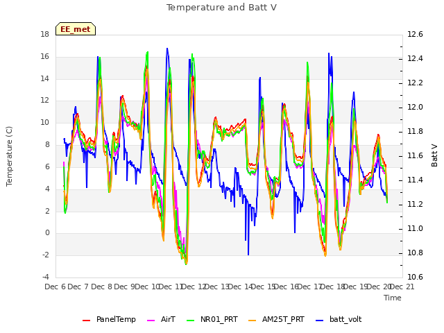 plot of Temperature and Batt V