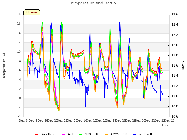 plot of Temperature and Batt V