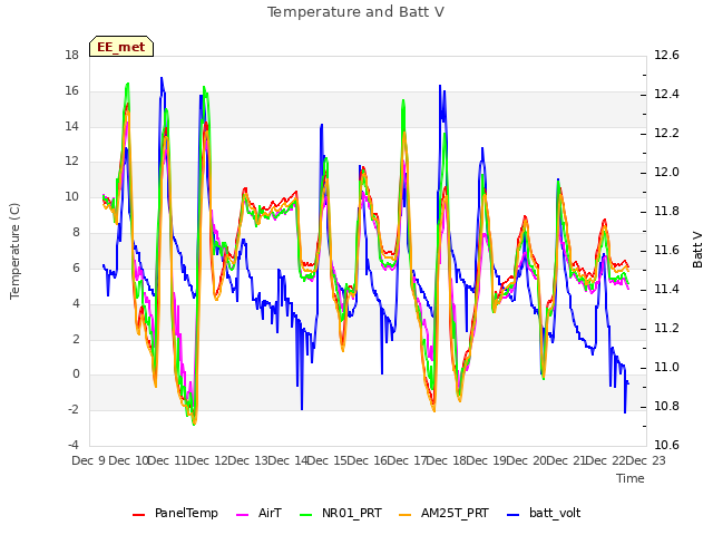 plot of Temperature and Batt V