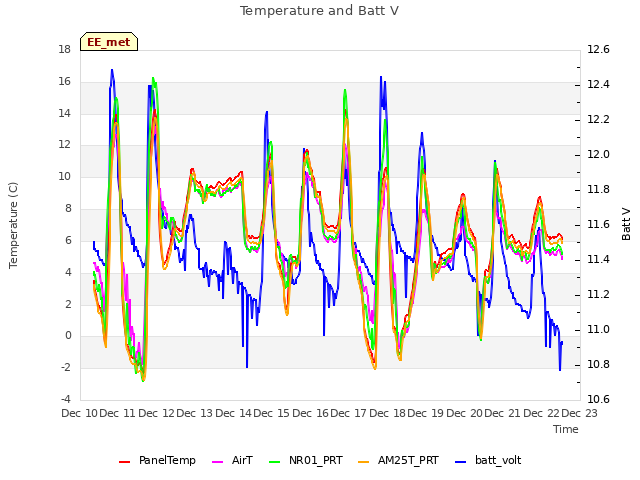 plot of Temperature and Batt V