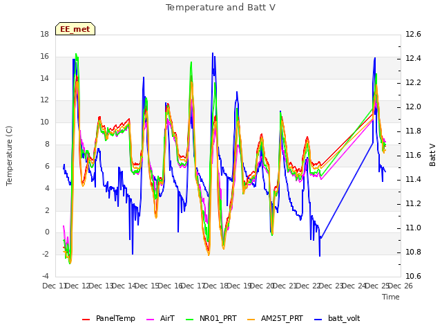 plot of Temperature and Batt V