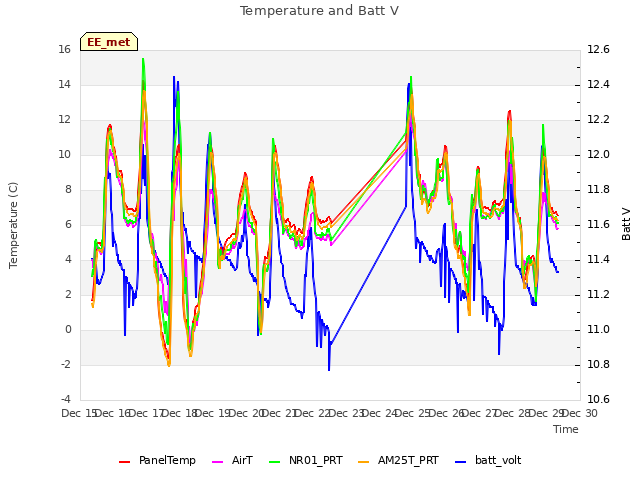 plot of Temperature and Batt V