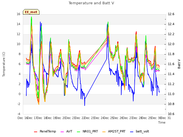 plot of Temperature and Batt V