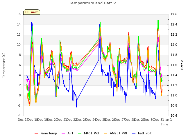 plot of Temperature and Batt V