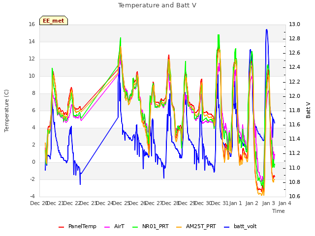 plot of Temperature and Batt V