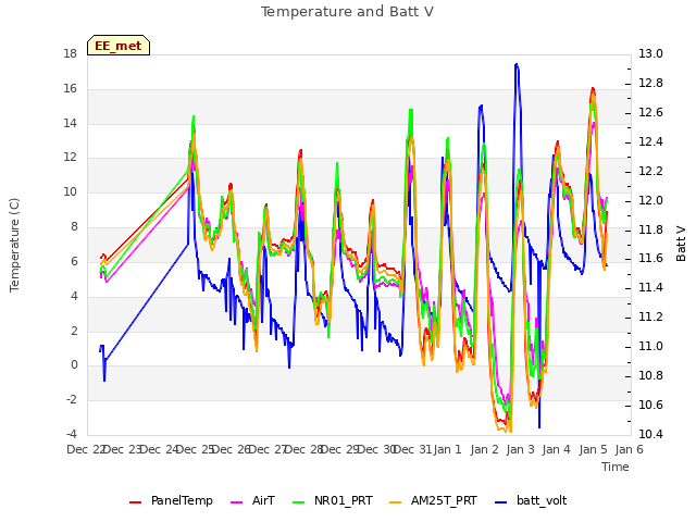 plot of Temperature and Batt V