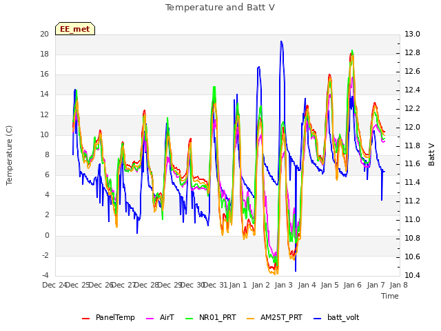 plot of Temperature and Batt V