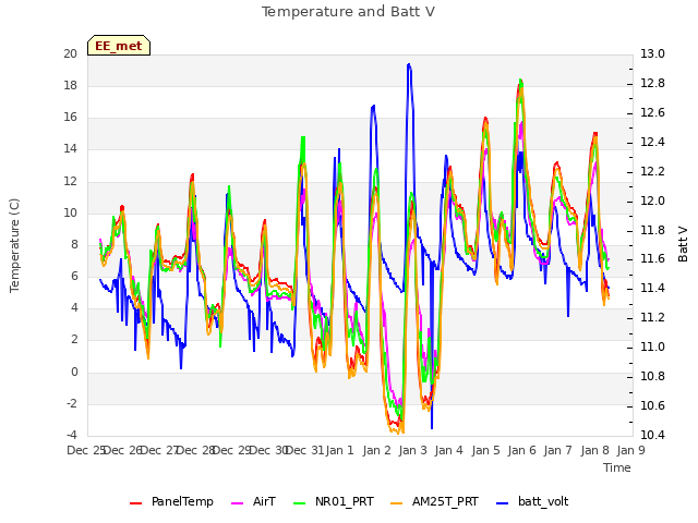 plot of Temperature and Batt V