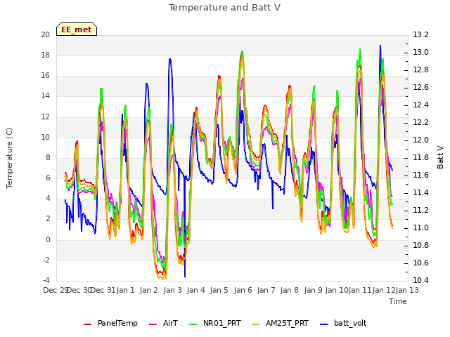 plot of Temperature and Batt V