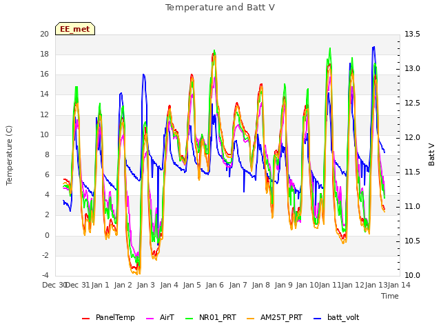 plot of Temperature and Batt V