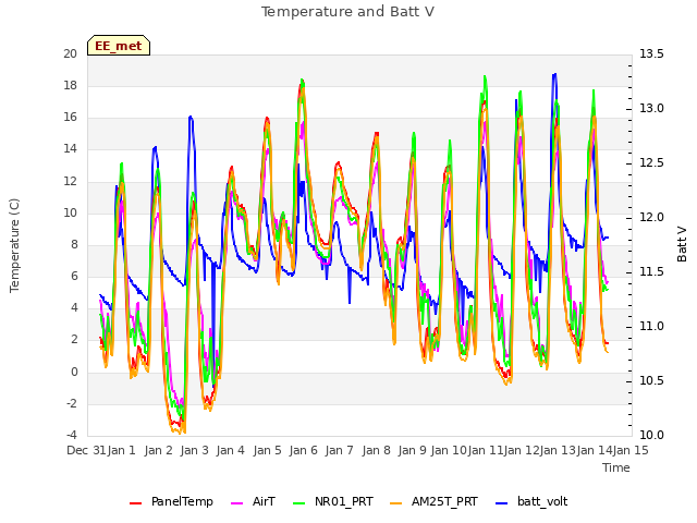 plot of Temperature and Batt V