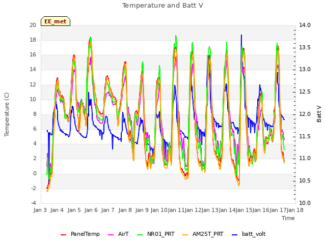 plot of Temperature and Batt V