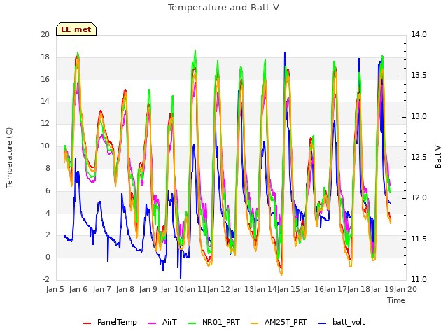 plot of Temperature and Batt V