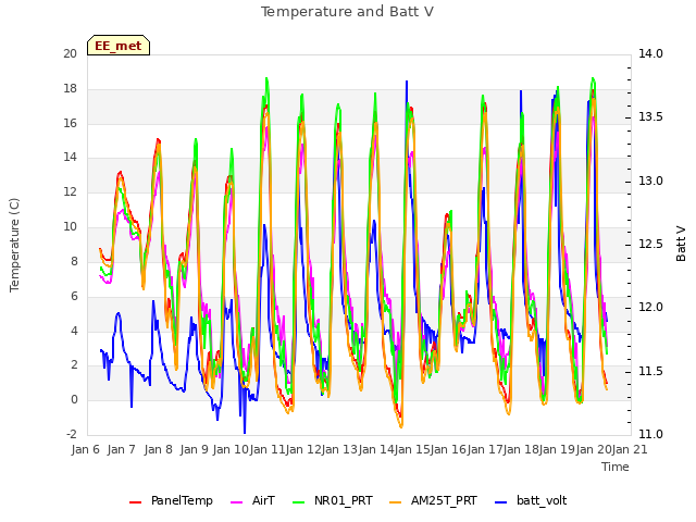 plot of Temperature and Batt V