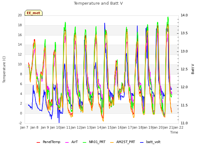 plot of Temperature and Batt V