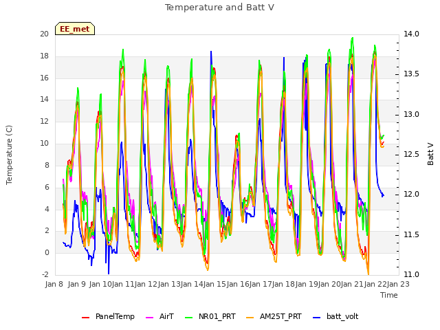 plot of Temperature and Batt V