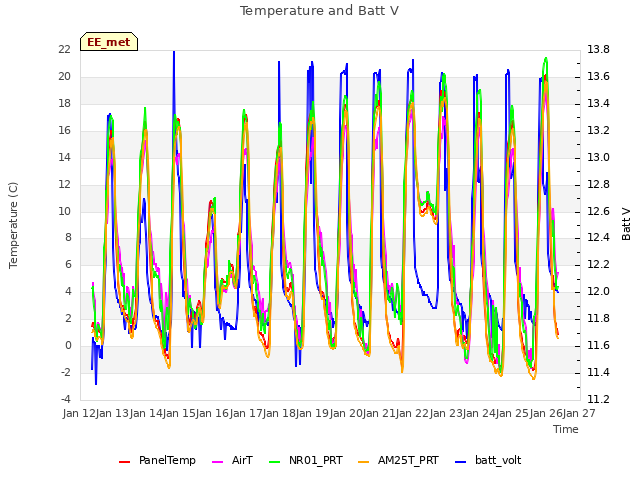 plot of Temperature and Batt V