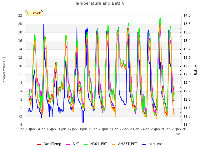 plot of Temperature and Batt V