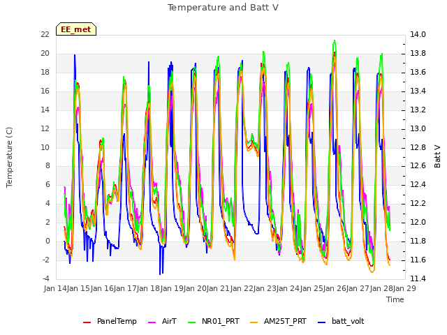 plot of Temperature and Batt V