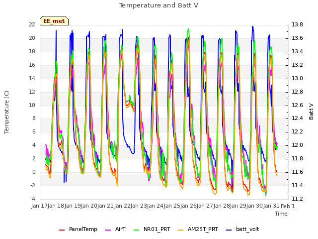 plot of Temperature and Batt V