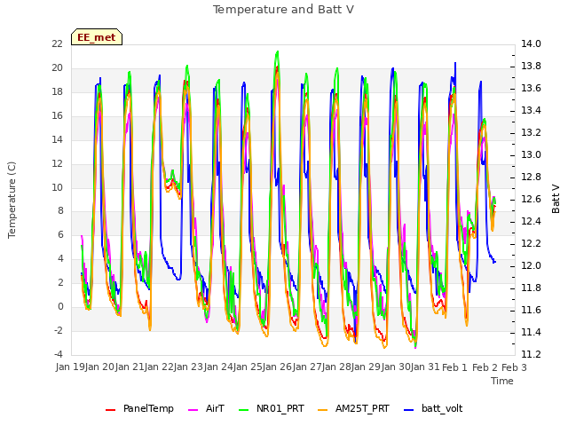 plot of Temperature and Batt V