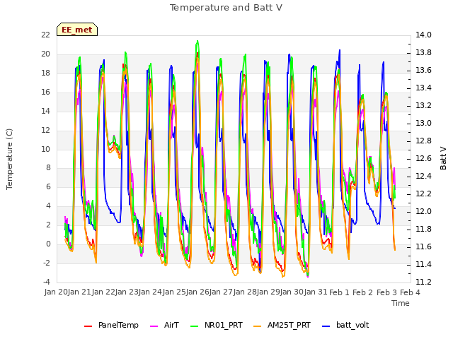 plot of Temperature and Batt V