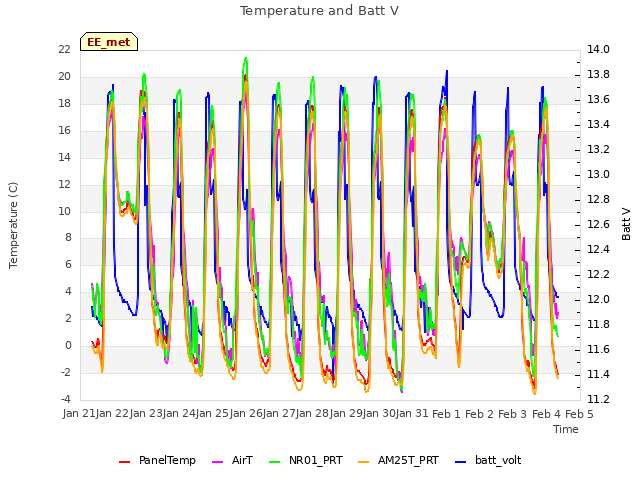 plot of Temperature and Batt V