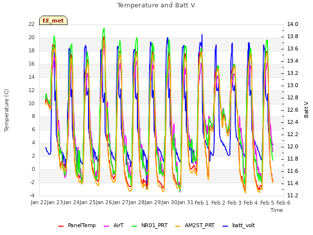 plot of Temperature and Batt V