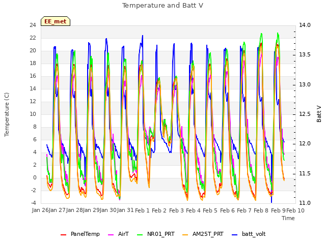 plot of Temperature and Batt V