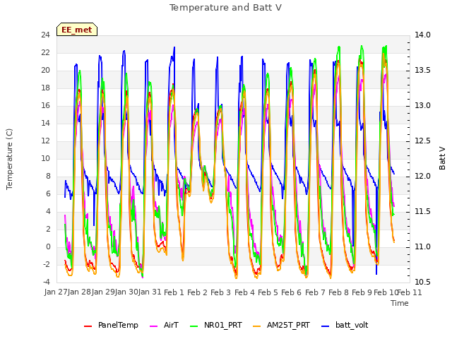 plot of Temperature and Batt V