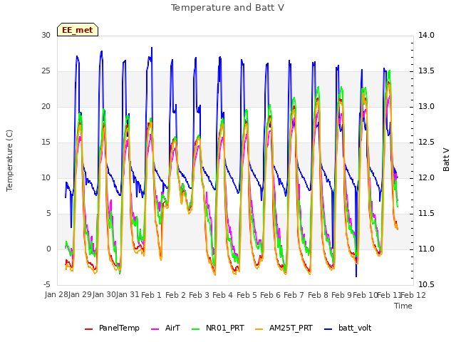 plot of Temperature and Batt V