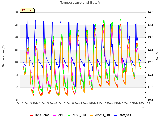 plot of Temperature and Batt V