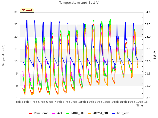 plot of Temperature and Batt V