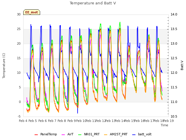 plot of Temperature and Batt V